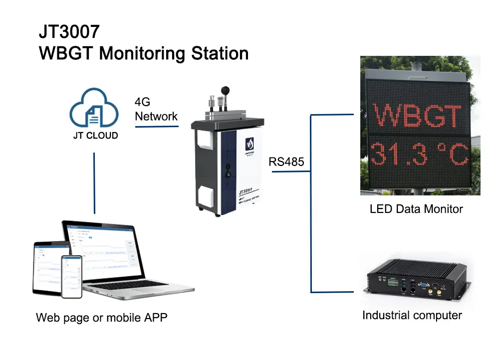 WBGT Monitoring Station
